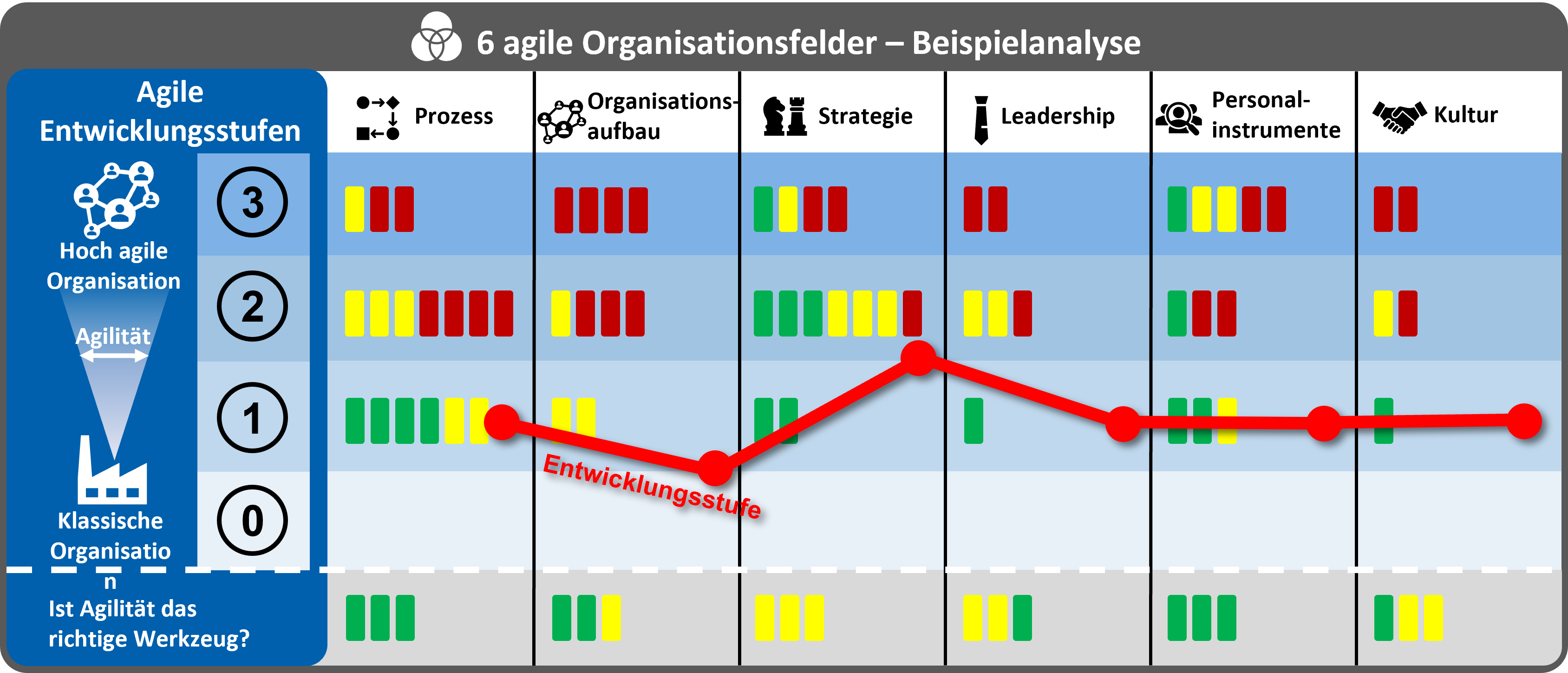 Beispielanalyse für die sechs agilen Organisationsfelder